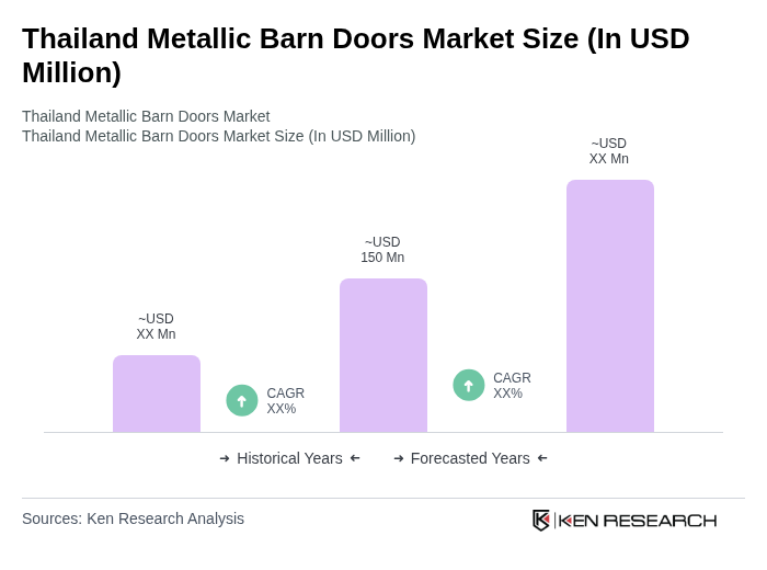 Thailand Metallic Barn Doors Market Size